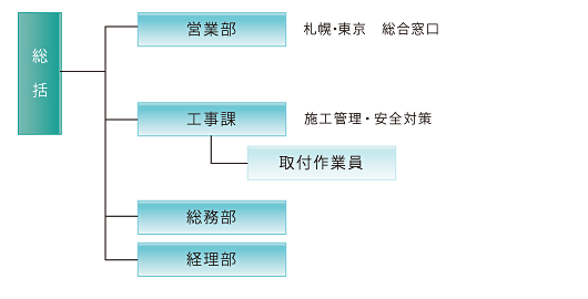 組織図